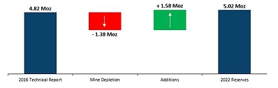 Figure 1: Waterfall Chart Comparing 2016 Mineral Reserves Estimate and 2022 Mineral Reserves (CNW Group/Lundin Gold Inc.)