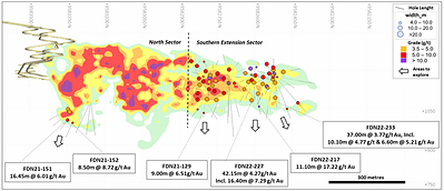 Figure 2: Fruta del Norte north-south longitudinal section and conversion drilling results indicate new areas to explore at depth (CNW Group/Lundin Gold Inc.)