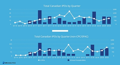 Canadian IPO Quarterly Trend (CNW Group/CPE Media Inc.)