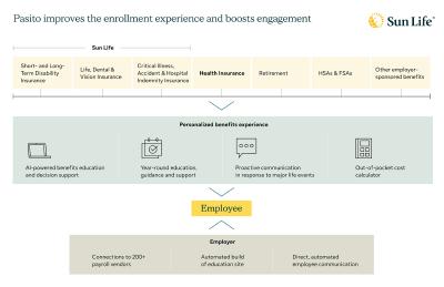 Pasito offers AI-driven decision support that helps employees choose the right combination of Sun Life benefits, health insurance and other benefits. Pasito also supports employers with automated communication capabilities to boost engagement.