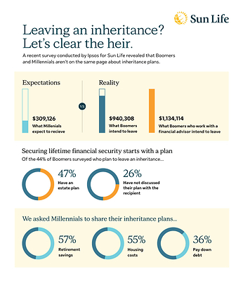 A recent survey conducted by Ipsos for Sun Life revealed that Boomers intend to leave a much greater inheritance than Millennials are expecting to receive. (CNW Group/Sun Life Financial Inc.)