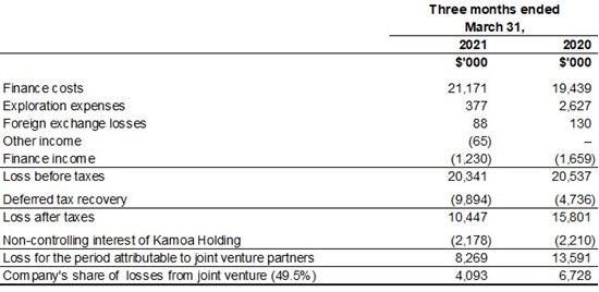 Cannot view this image? Visit: https://orders.newsfilecorp.com/files/3396/83893_table3_550.jpg