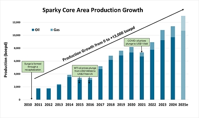 Sparky Core Area Production (CNW Group/Surge Energy Inc.)