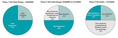 RETURN OF CAPITAL FRAMEWORK (CNW Group/Surge Energy Inc.)