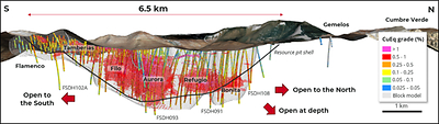 Figure 3. Filo del Sol high-grade core at a cut-off of 0.75% CuEq. Longitudinal section through Filo del Sol Mineral Resource block model. A large zone of high-grade mineralization is present within the deposit. Mineralization remains open in multiple locations, particularly at depth and along the east and west edges of the deposit. Grey shaded area represents the limits of M&I and Inferred classification in the block model. (CNW Group/Lundin Mining Corporation)