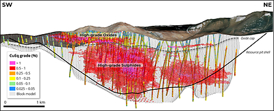 Figure 4. Filo del Sol high-grade oxide at a cut-off of 0.60% CuEq. Longitudinal section through Filo del Sol Mineral Resource block model. The Filo del Sol deposit includes a high-grade near surface oxide zone. (CNW Group/Lundin Mining Corporation)