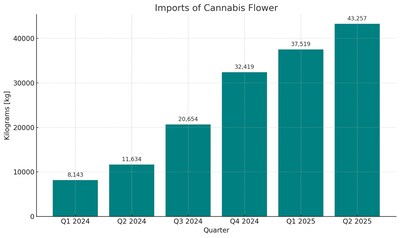 Imports of Cannabis Flower (CNW Group/High Tide Inc.)