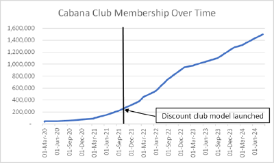 Cabana Club Membership Over Time (CNW Group/High Tide Inc.)
