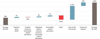 Earnings (CNW Group/Pembina Pipeline Corporation)