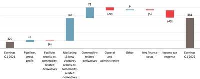 Earnings - Change in First Quarter Earnings ($ millions)(1)(2) (CNW Group/Pembina Pipeline Corporation)