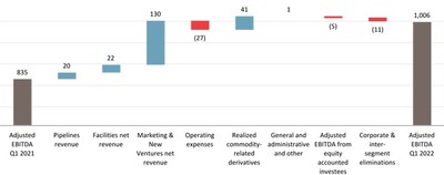 Adjusted EBITDA  - Change in First Quarter Adjusted EBITDA ($ millions)(1) (CNW Group/Pembina Pipeline Corporation)