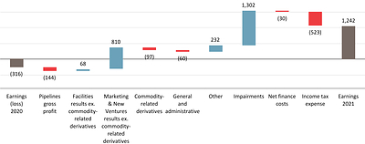 Earnings (CNW Group/Pembina Pipeline Corporation)