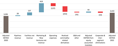 Adjusted EBITDA (CNW Group/Pembina Pipeline Corporation)