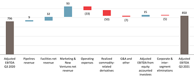Adjusted EBITDA Photo (CNW Group/Pembina Pipeline Corporation)