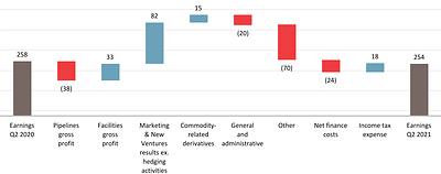 Change in Second Quarter Earnings ($ millions)(1)(2)(3) (CNW Group/Pembina Pipeline Corporation)