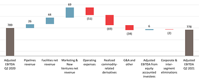 Change in Second Quarter Adjusted EBITDA ($ millions)(1) (CNW Group/Pembina Pipeline Corporation)