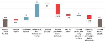Change in First Quarter Adjusted EBITDA ($ millions) (1) (CNW Group/Pembina Pipeline Corporation)