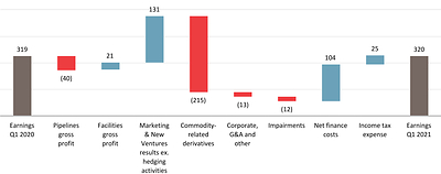Change in First Quarter Earnings ($ millions)(1)(2) (CNW Group/Pembina Pipeline Corporation)