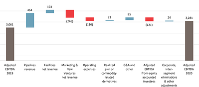 Change in Full Year Adjusted EBITDA ($ millions)(1) (CNW Group/Pembina Pipeline Corporation)