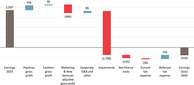 Change in Full Year Earnings ($ millions)(1) (CNW Group/Pembina Pipeline Corporation)