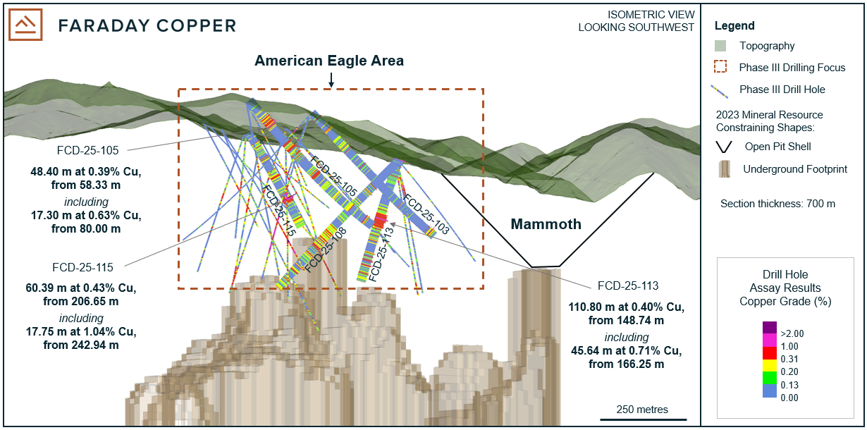 Figure 2: Isometric View Showing Phase III Drill Holes in the American Eagle Area