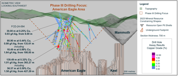 Figure 3: Isometric View Showing Phase III Drill Holes in the American Eagle Area