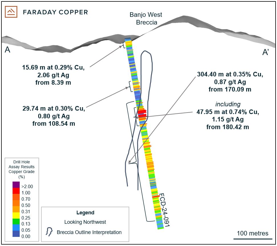 Figure 2: Cross Section Showing Drill Hole FCD-24-091