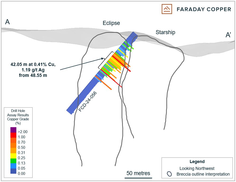 Figure 2: Cross Section Showing Drill Hole FCD-24-048 at Area 51