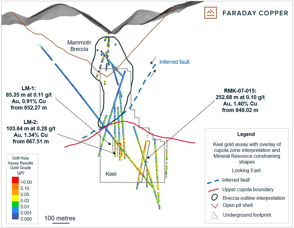 Figure 1: Cross section of the Keel and Mammoth domain with gold intercepts for the Keel Zone