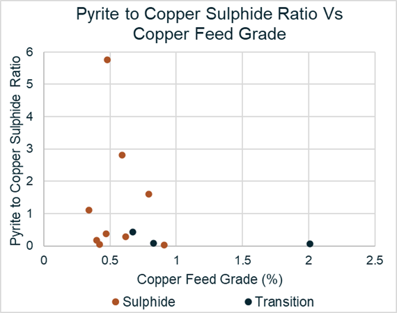 Figure 6: Ratio of Pyrite to Copper Sulphides - Variability Samples