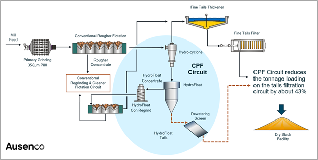 Figure 1: Potential Coarse Grind Flowsheet