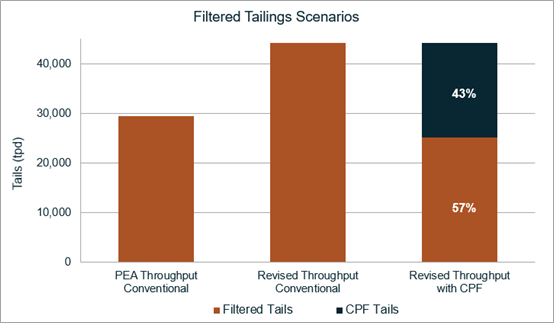 Figure 2: Tailings Processing Comparison between Conventional Floatation and CPF Addition
