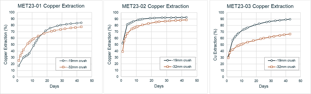 Figure 3: Column Leach Extraction Curves