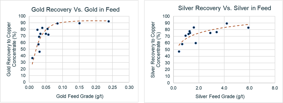 Figure 4: Gold and Silver Recovery