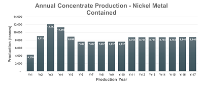 Figure 3: Annual Base Metal Production – Nickel Contained Metal (CNW Group/Bravo Mining Corp.)