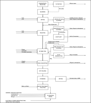 Figure 7: Alternate Case – Vertical Integration Flow Sheet (CNW Group/Bravo Mining Corp.)