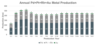 Figure 2: Annual Precious Metal Production - Contained Metal (CNW Group/Bravo Mining Corp.)