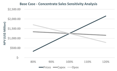 Figure 4: Base Case (concentrate sales) Sensitivity Analysis (CNW Group/Bravo Mining Corp.)