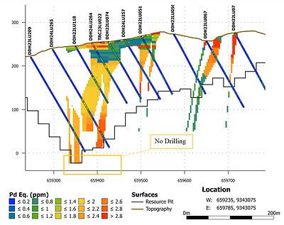 Figure 5: 2025 MRE Section Southwest Sector, showing MRE constraining pit shell reaching the limit of drilling data, and the presence of additional mineralized zones stratigraphically higher. (CNW Group/Bravo Mining Corp.)