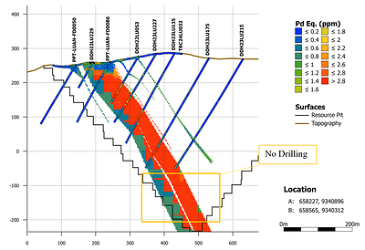 Figure 4: 2025 MRE Section Central Sector. Deepest part of the MRE, showing opportunity to convert additional high-grade Inferred blocks at depth in the MSZ, where blocks are supported by deeper drilling on adjacent sections. Mineralization remains open at depth. (CNW Group/Bravo Mining Corp.)