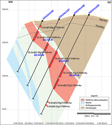 Figure 2: Central Sector (Section 2 on Figure 4). Extensional drilling defines significant future MRE growth potential, still open shallow depths. (CNW Group/Bravo Mining Corp.)