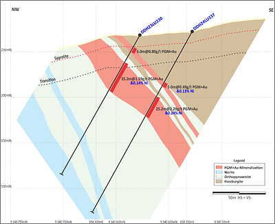 Figure 3: Central Sector (Section 3 on Figure 4). Improving grades in PGM and nickel sulphide mineralization at depth in fresh rock. (CNW Group/Bravo Mining Corp.)