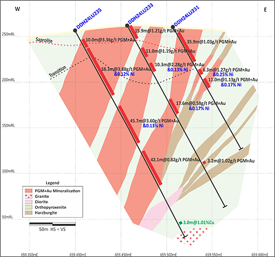 Figure 1: North Sector (Section 1 on Figure 3). PGM+Au mineralization significantly wider and higher-grade at depth. (CNW Group/Bravo Mining Corp.)