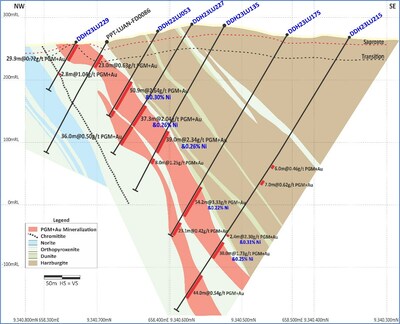 Figure 3: Central Sector (Section 3 on Figure 4). Mineralization defined to approximately 400m below surface. (CNW Group/Bravo Mining Corp.)