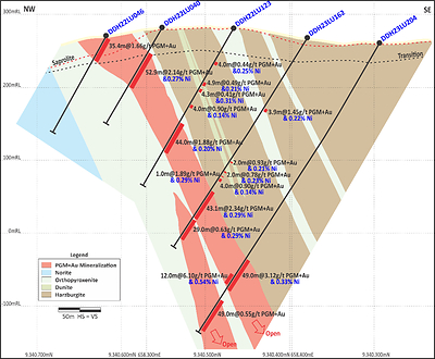 Figure 2: Central Sector (Section 1 on Figure 5) – Continuation of mineralization to depth, defining to >300m below surface in Phase 2/3. (CNW Group/Bravo Mining Corp.)