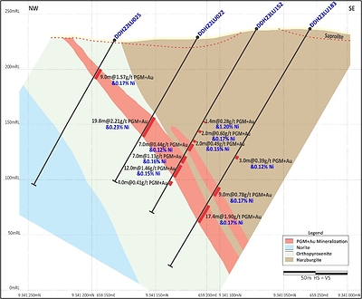 Figure 2: Central Sector (Section 2 on Figure 5) – Continuation of mineralization at depth, approximately 200m below surface. (CNW Group/Bravo Mining Corp.)