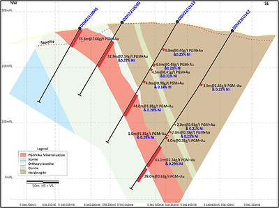 Figure 3: Central Sector (Section 1 on Figure 4) – Continuation of mineralization to depth, now defined to ~300m below surface. (CNW Group/Bravo Mining Corp.)