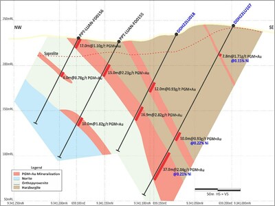 Figure 4: Central Sector Section 2 – Increased mineralized widths at depth (open) with better nickel sulphide grades. (CNW Group/Bravo Mining Corp.)