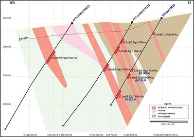 New Drill Section – Showing DDH22LU059 High-Grade PGM+Au, plus Ni (open at depth). (CNW Group/Bravo Mining Corp.)