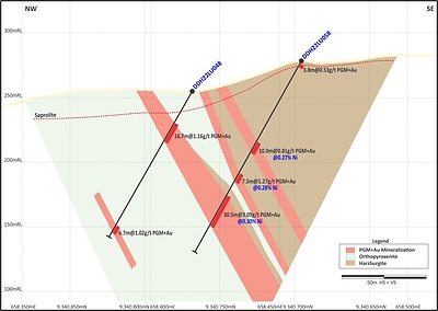 New Drill Section – Showing DDH22LU058 High-Grade PGM+Au, plus Ni (open at depth) (CNW Group/Bravo Mining Corp.)